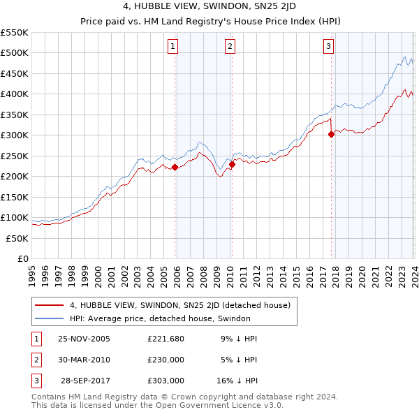 4, HUBBLE VIEW, SWINDON, SN25 2JD: Price paid vs HM Land Registry's House Price Index