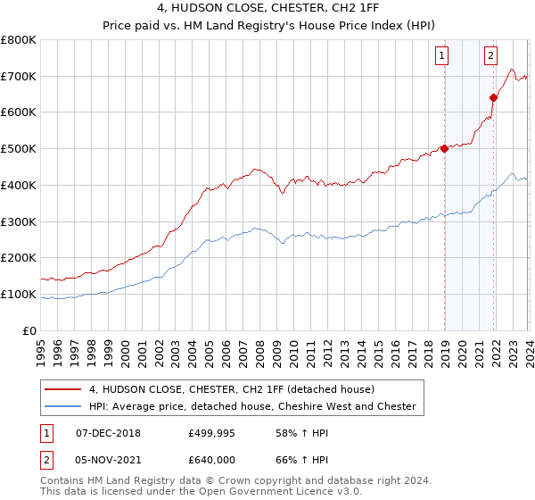 4, HUDSON CLOSE, CHESTER, CH2 1FF: Price paid vs HM Land Registry's House Price Index