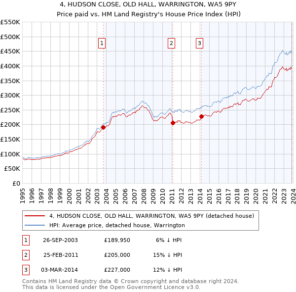 4, HUDSON CLOSE, OLD HALL, WARRINGTON, WA5 9PY: Price paid vs HM Land Registry's House Price Index