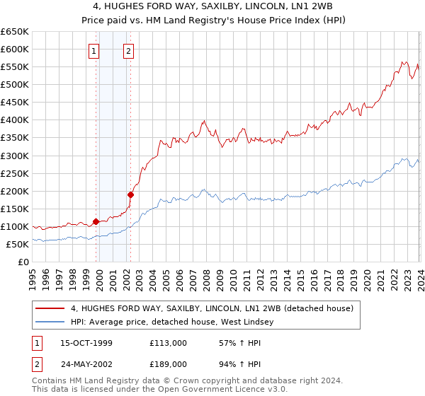 4, HUGHES FORD WAY, SAXILBY, LINCOLN, LN1 2WB: Price paid vs HM Land Registry's House Price Index