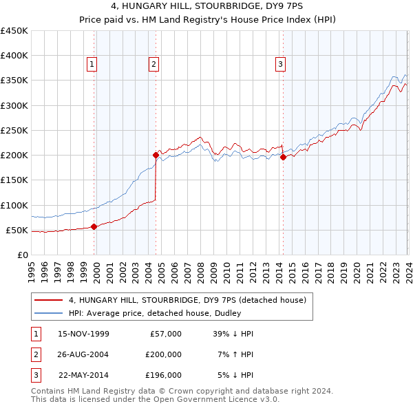 4, HUNGARY HILL, STOURBRIDGE, DY9 7PS: Price paid vs HM Land Registry's House Price Index