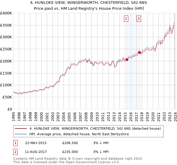 4, HUNLOKE VIEW, WINGERWORTH, CHESTERFIELD, S42 6NS: Price paid vs HM Land Registry's House Price Index