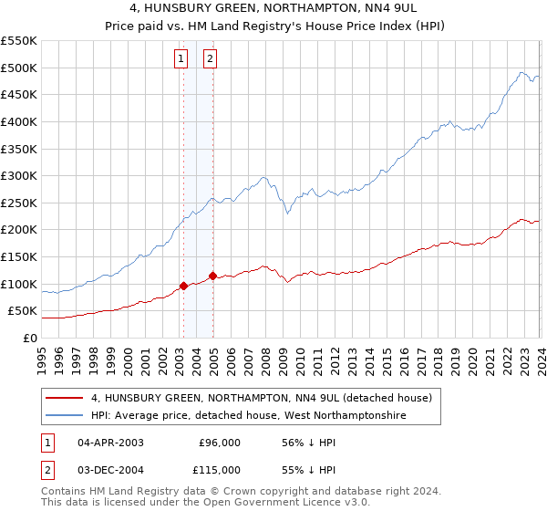 4, HUNSBURY GREEN, NORTHAMPTON, NN4 9UL: Price paid vs HM Land Registry's House Price Index
