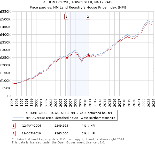 4, HUNT CLOSE, TOWCESTER, NN12 7AD: Price paid vs HM Land Registry's House Price Index