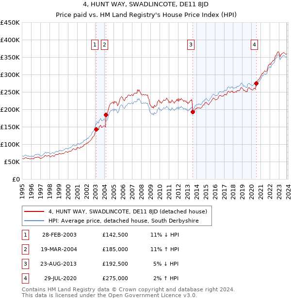 4, HUNT WAY, SWADLINCOTE, DE11 8JD: Price paid vs HM Land Registry's House Price Index