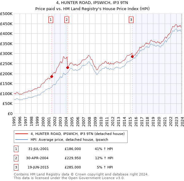 4, HUNTER ROAD, IPSWICH, IP3 9TN: Price paid vs HM Land Registry's House Price Index