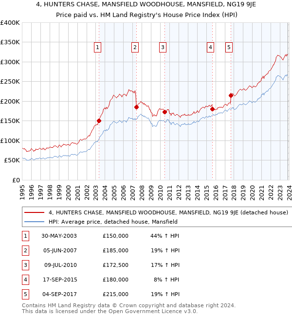 4, HUNTERS CHASE, MANSFIELD WOODHOUSE, MANSFIELD, NG19 9JE: Price paid vs HM Land Registry's House Price Index