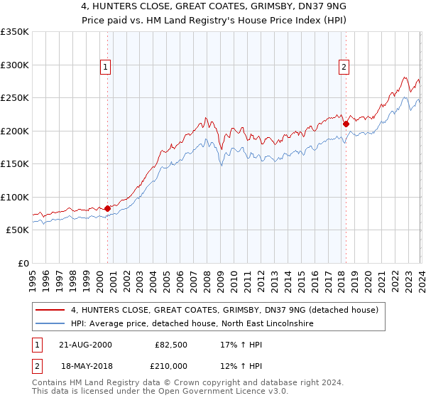 4, HUNTERS CLOSE, GREAT COATES, GRIMSBY, DN37 9NG: Price paid vs HM Land Registry's House Price Index
