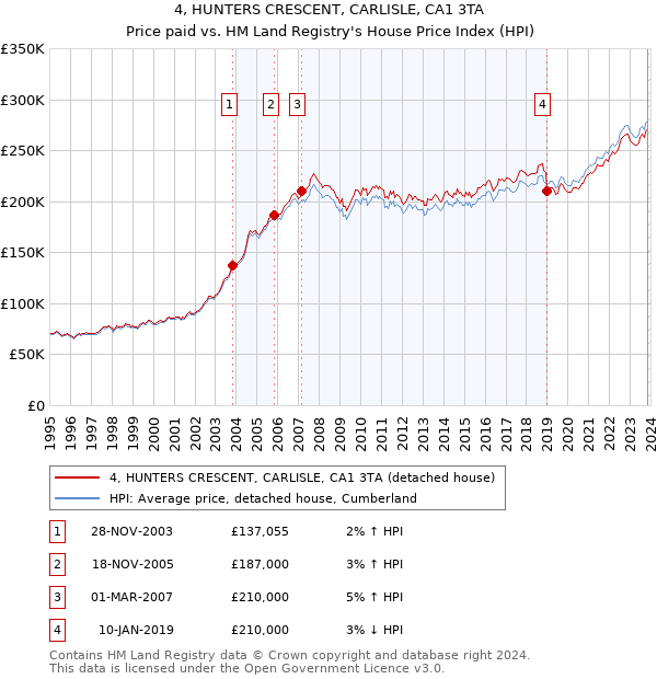 4, HUNTERS CRESCENT, CARLISLE, CA1 3TA: Price paid vs HM Land Registry's House Price Index