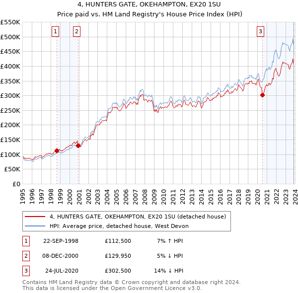 4, HUNTERS GATE, OKEHAMPTON, EX20 1SU: Price paid vs HM Land Registry's House Price Index