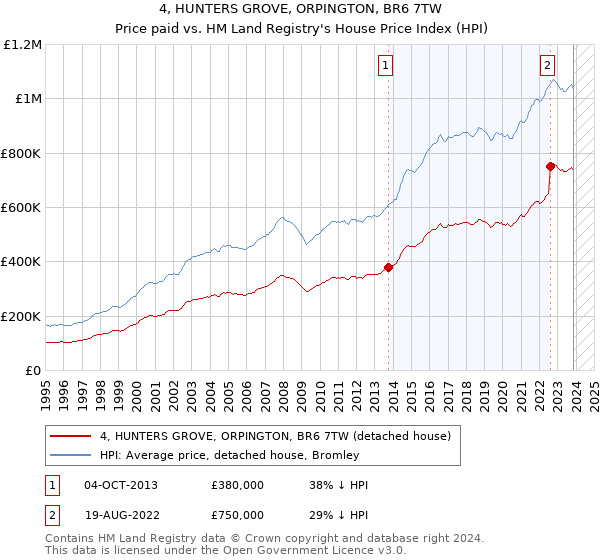 4, HUNTERS GROVE, ORPINGTON, BR6 7TW: Price paid vs HM Land Registry's House Price Index
