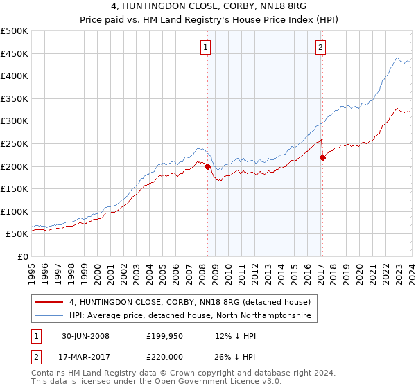 4, HUNTINGDON CLOSE, CORBY, NN18 8RG: Price paid vs HM Land Registry's House Price Index