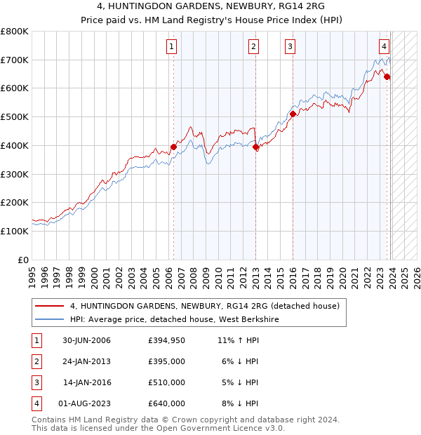 4, HUNTINGDON GARDENS, NEWBURY, RG14 2RG: Price paid vs HM Land Registry's House Price Index