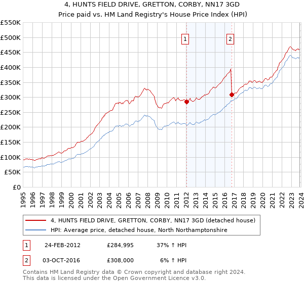 4, HUNTS FIELD DRIVE, GRETTON, CORBY, NN17 3GD: Price paid vs HM Land Registry's House Price Index