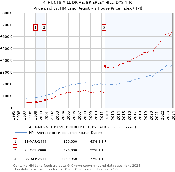 4, HUNTS MILL DRIVE, BRIERLEY HILL, DY5 4TR: Price paid vs HM Land Registry's House Price Index
