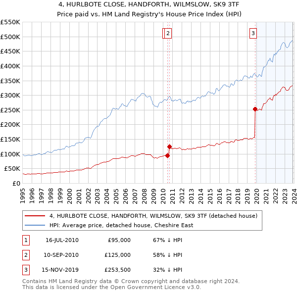 4, HURLBOTE CLOSE, HANDFORTH, WILMSLOW, SK9 3TF: Price paid vs HM Land Registry's House Price Index