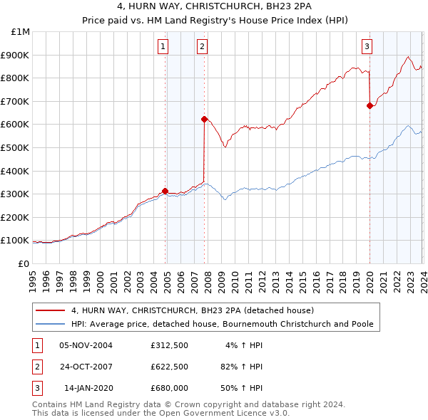 4, HURN WAY, CHRISTCHURCH, BH23 2PA: Price paid vs HM Land Registry's House Price Index