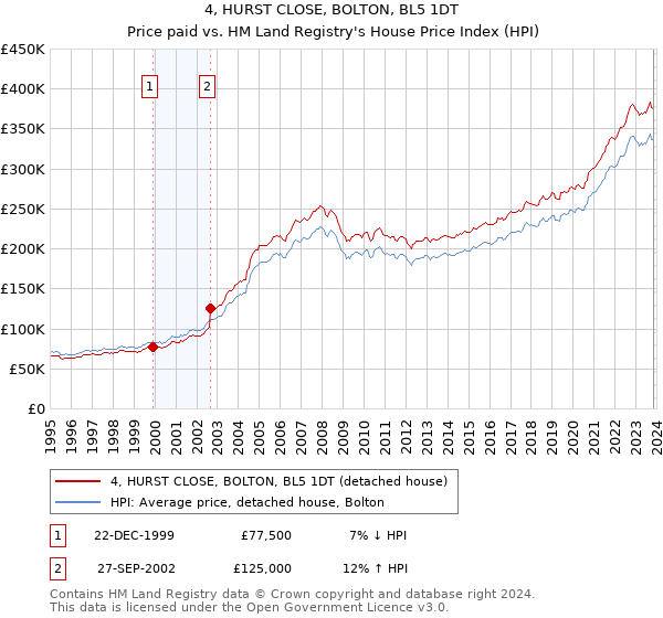 4, HURST CLOSE, BOLTON, BL5 1DT: Price paid vs HM Land Registry's House Price Index