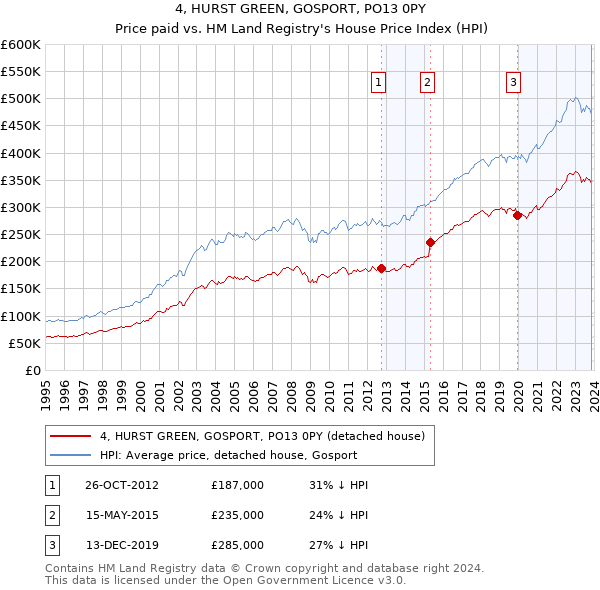 4, HURST GREEN, GOSPORT, PO13 0PY: Price paid vs HM Land Registry's House Price Index