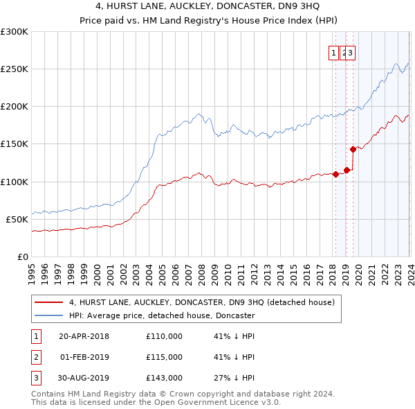 4, HURST LANE, AUCKLEY, DONCASTER, DN9 3HQ: Price paid vs HM Land Registry's House Price Index