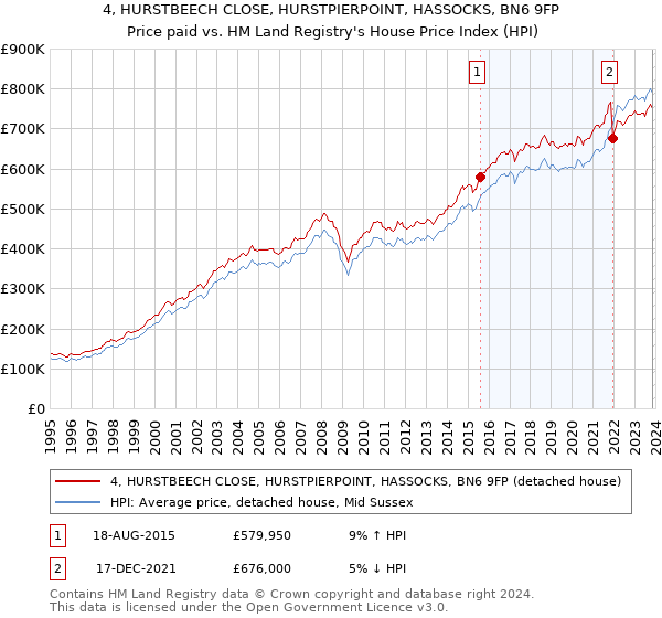 4, HURSTBEECH CLOSE, HURSTPIERPOINT, HASSOCKS, BN6 9FP: Price paid vs HM Land Registry's House Price Index