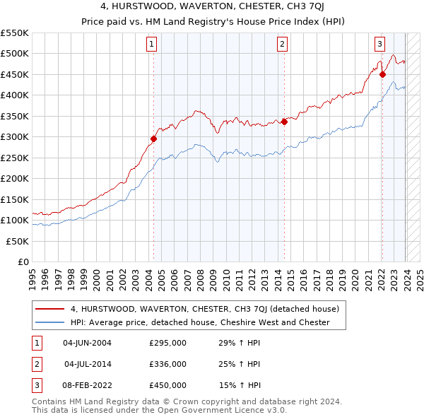 4, HURSTWOOD, WAVERTON, CHESTER, CH3 7QJ: Price paid vs HM Land Registry's House Price Index