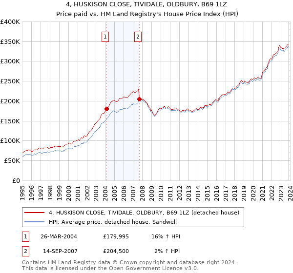 4, HUSKISON CLOSE, TIVIDALE, OLDBURY, B69 1LZ: Price paid vs HM Land Registry's House Price Index