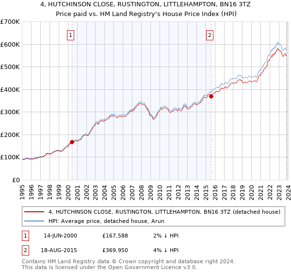 4, HUTCHINSON CLOSE, RUSTINGTON, LITTLEHAMPTON, BN16 3TZ: Price paid vs HM Land Registry's House Price Index