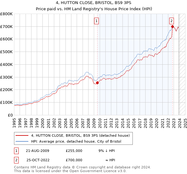 4, HUTTON CLOSE, BRISTOL, BS9 3PS: Price paid vs HM Land Registry's House Price Index