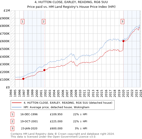 4, HUTTON CLOSE, EARLEY, READING, RG6 5UU: Price paid vs HM Land Registry's House Price Index