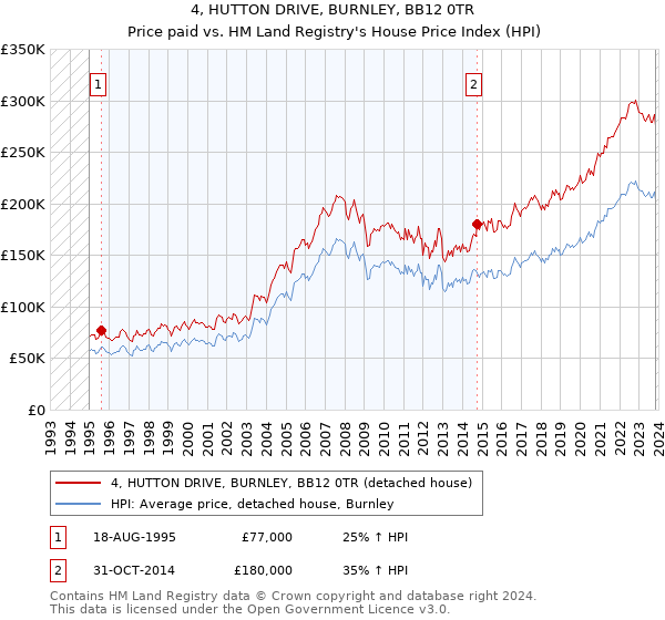 4, HUTTON DRIVE, BURNLEY, BB12 0TR: Price paid vs HM Land Registry's House Price Index