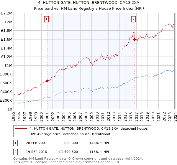 4, HUTTON GATE, HUTTON, BRENTWOOD, CM13 2XA: Price paid vs HM Land Registry's House Price Index