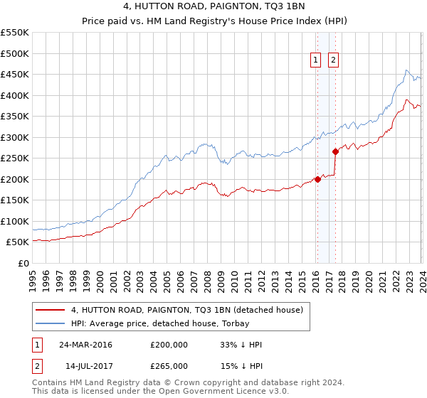 4, HUTTON ROAD, PAIGNTON, TQ3 1BN: Price paid vs HM Land Registry's House Price Index