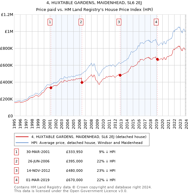4, HUXTABLE GARDENS, MAIDENHEAD, SL6 2EJ: Price paid vs HM Land Registry's House Price Index