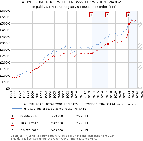 4, HYDE ROAD, ROYAL WOOTTON BASSETT, SWINDON, SN4 8GA: Price paid vs HM Land Registry's House Price Index