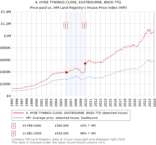 4, HYDE TYNINGS CLOSE, EASTBOURNE, BN20 7TQ: Price paid vs HM Land Registry's House Price Index