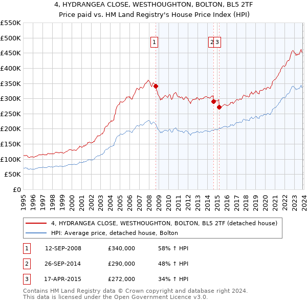 4, HYDRANGEA CLOSE, WESTHOUGHTON, BOLTON, BL5 2TF: Price paid vs HM Land Registry's House Price Index