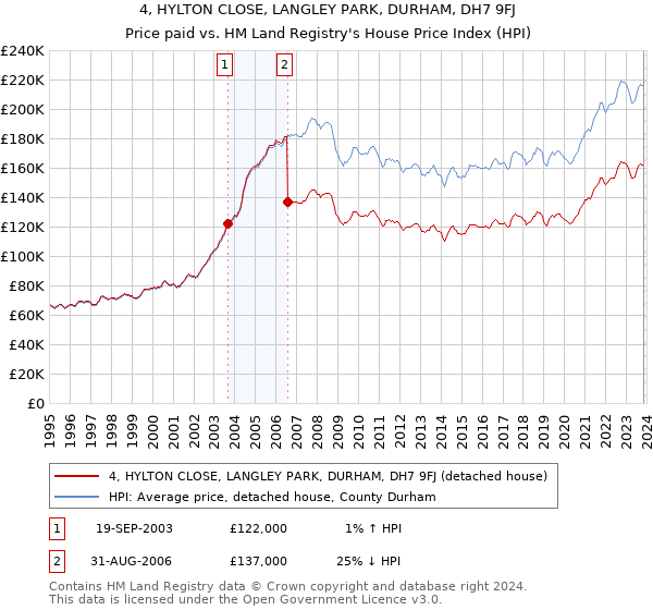 4, HYLTON CLOSE, LANGLEY PARK, DURHAM, DH7 9FJ: Price paid vs HM Land Registry's House Price Index