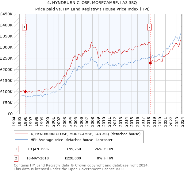 4, HYNDBURN CLOSE, MORECAMBE, LA3 3SQ: Price paid vs HM Land Registry's House Price Index