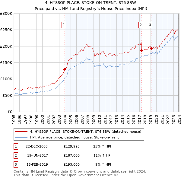 4, HYSSOP PLACE, STOKE-ON-TRENT, ST6 8BW: Price paid vs HM Land Registry's House Price Index