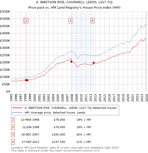 4, IBBETSON RISE, CHURWELL, LEEDS, LS27 7UJ: Price paid vs HM Land Registry's House Price Index