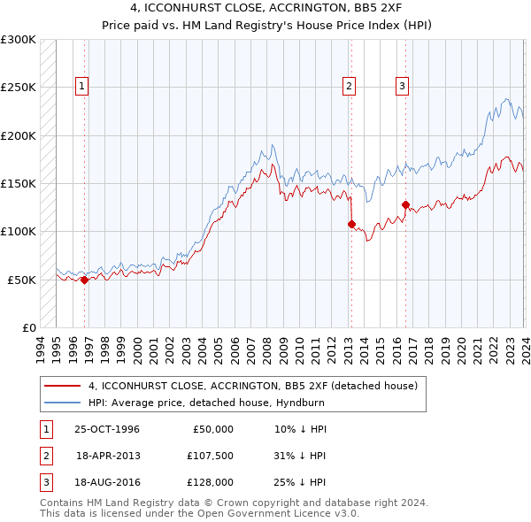 4, ICCONHURST CLOSE, ACCRINGTON, BB5 2XF: Price paid vs HM Land Registry's House Price Index