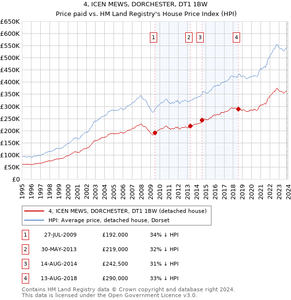 4, ICEN MEWS, DORCHESTER, DT1 1BW: Price paid vs HM Land Registry's House Price Index