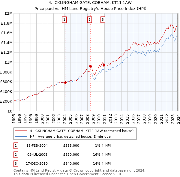 4, ICKLINGHAM GATE, COBHAM, KT11 1AW: Price paid vs HM Land Registry's House Price Index