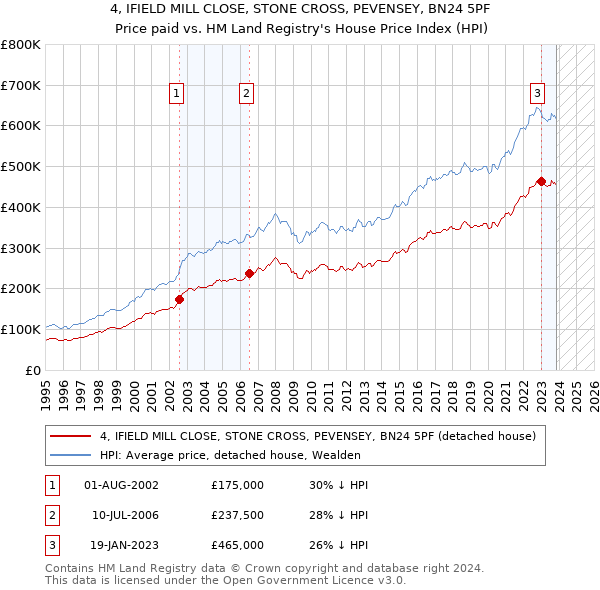 4, IFIELD MILL CLOSE, STONE CROSS, PEVENSEY, BN24 5PF: Price paid vs HM Land Registry's House Price Index