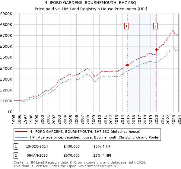 4, IFORD GARDENS, BOURNEMOUTH, BH7 6SQ: Price paid vs HM Land Registry's House Price Index