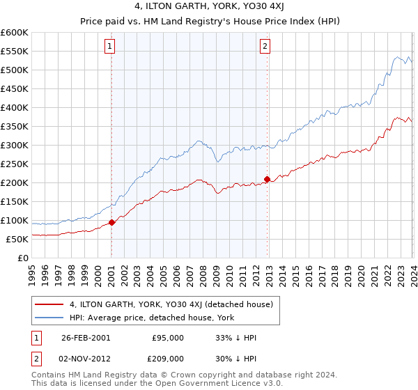 4, ILTON GARTH, YORK, YO30 4XJ: Price paid vs HM Land Registry's House Price Index