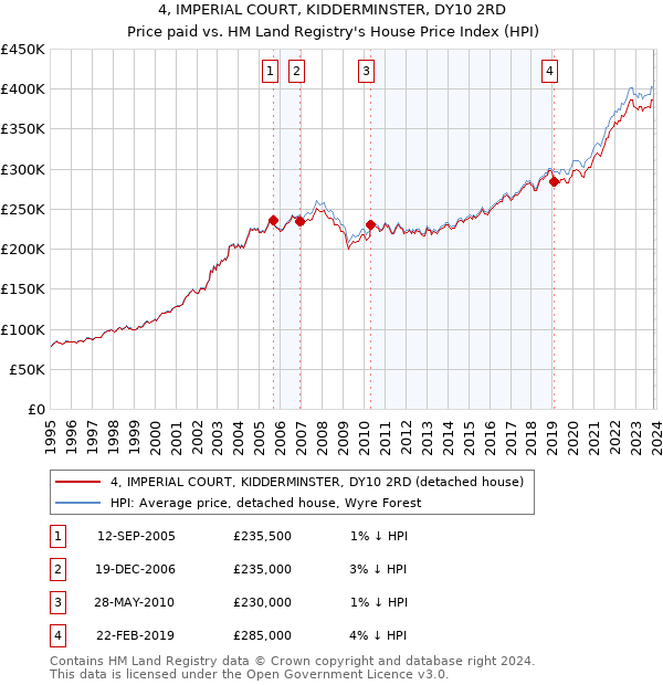 4, IMPERIAL COURT, KIDDERMINSTER, DY10 2RD: Price paid vs HM Land Registry's House Price Index