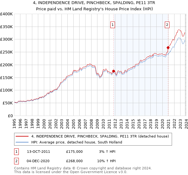 4, INDEPENDENCE DRIVE, PINCHBECK, SPALDING, PE11 3TR: Price paid vs HM Land Registry's House Price Index