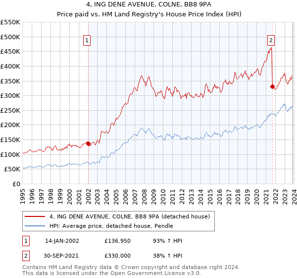 4, ING DENE AVENUE, COLNE, BB8 9PA: Price paid vs HM Land Registry's House Price Index